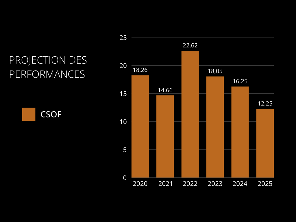 historique des rendements